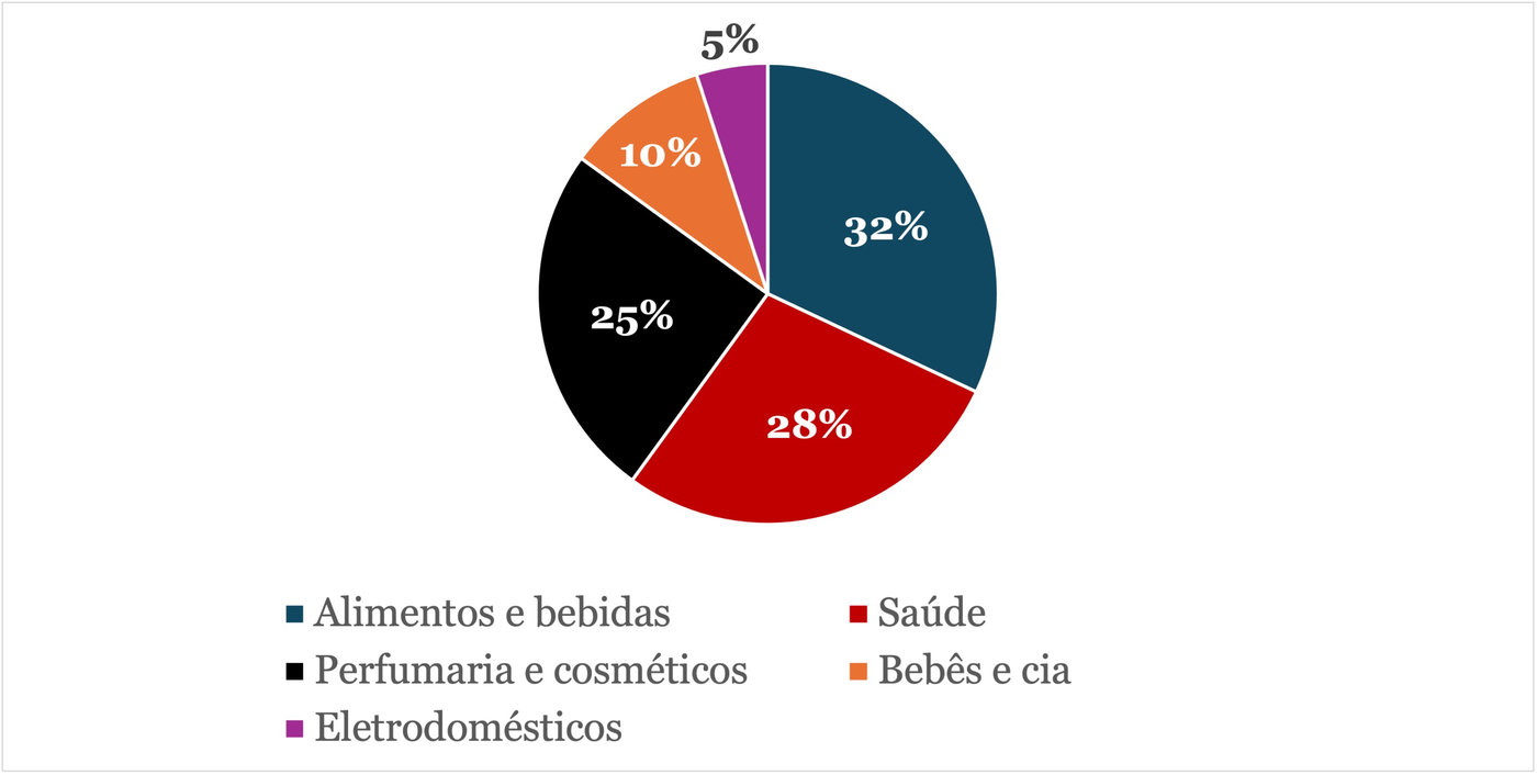Gráfico de pizza: Alimentos e bebidas 32%, Saúde 28%, Perfumaria 25%, Bebês 10% e Eletrodomésticos 5%.